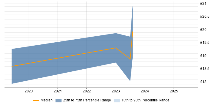 Contractor hourly rate distribution trend for jobs in South London citing Power BI Contractor hourly rate distribution trend for jobs in South London citing Power BI