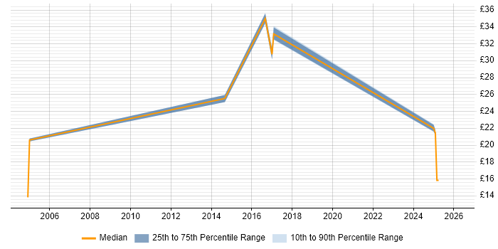Contractor hourly rate distribution trend for jobs in South London citing Preventative Maintenance