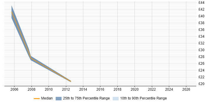Contractor hourly rate distribution trend for jobs in South London citing PRINCE2 Certification