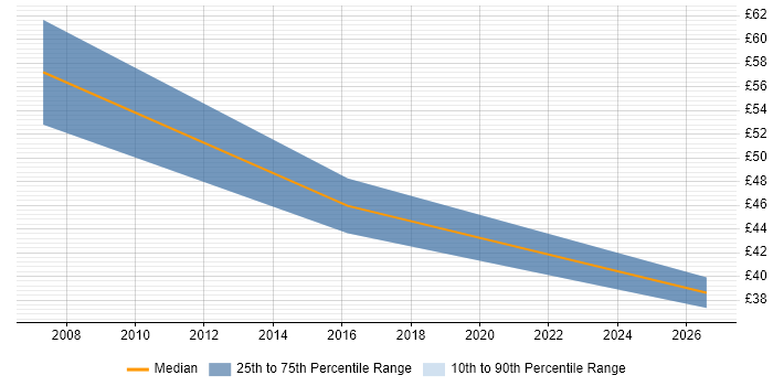 Contractor hourly rate distribution trend for jobs in South London citing PRINCE2 Practitioner