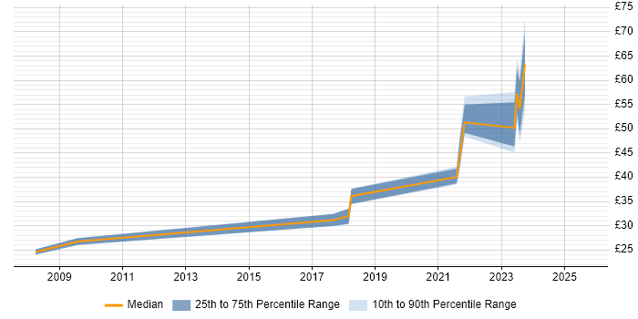 Contractor hourly rate distribution trend for jobs in South London citing Process Improvement