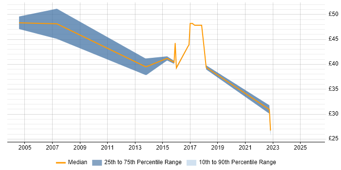 Contractor hourly rate distribution trend for jobs in South London citing Programme Management