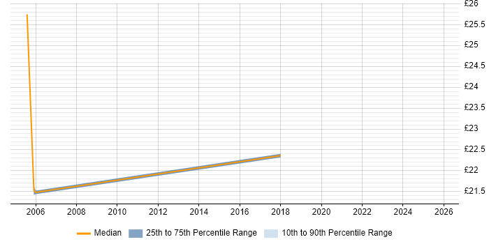 Contractor hourly rate distribution trend for Project Engineer job vacancies in South London