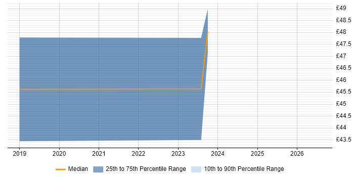 Contractor hourly rate distribution trend for jobs in South London citing Prototyping