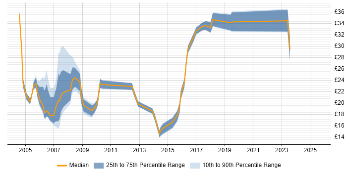 Contractor hourly rate distribution trend for jobs in South London citing Public Sector Contractor hourly rate distribution trend for jobs in South London citing Public Sector