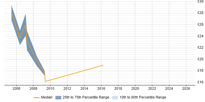Contractor hourly rate distribution trend for jobs in South London citing Publishing
