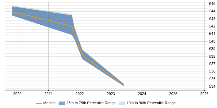 Contractor hourly rate distribution trend for jobs in South London citing Rational DOORS