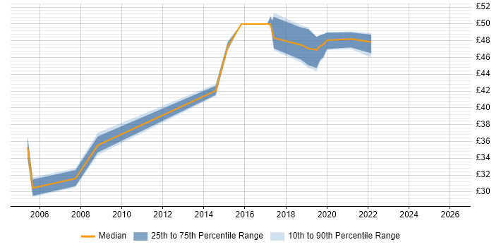 Contractor hourly rate distribution trend for jobs in South London citing Red Hat