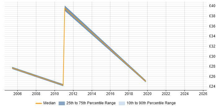 Contractor hourly rate distribution trend for jobs in South London citing Remedy ITSM Contractor hourly rate distribution trend for jobs in South London citing Remedy ITSM