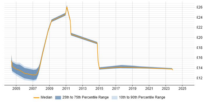 Contractor hourly rate distribution trend for jobs in South London citing Remedy