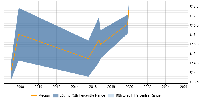 Contractor hourly rate distribution trend for jobs in South London citing Remote Desktop