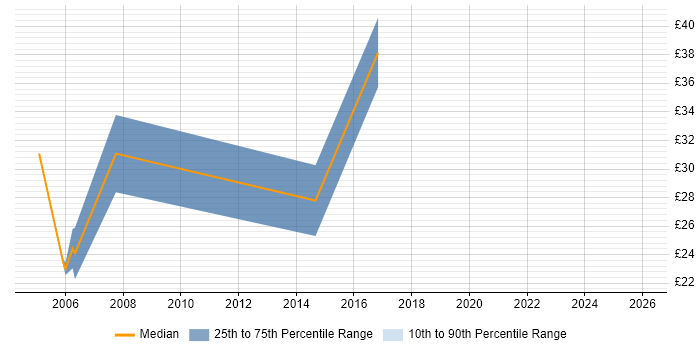 Contractor hourly rate distribution trend for jobs in South London citing Requirements Gathering