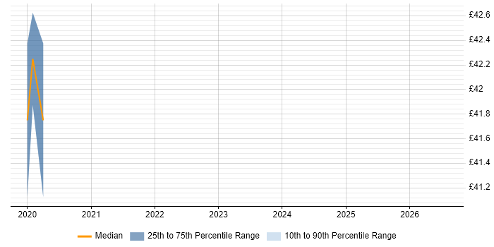 Contractor hourly rate distribution trend for jobs in South London citing Resilience Testing