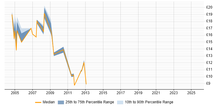 Contractor hourly rate distribution trend for jobs in South London citing Retail