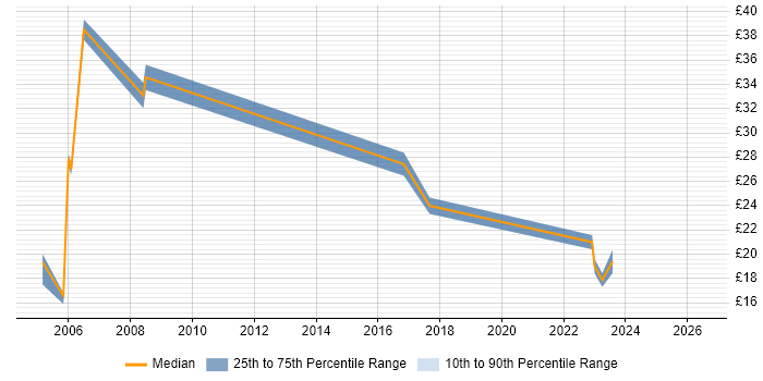 Contractor hourly rate distribution trend for jobs in South London citing SAP