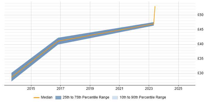 Contractor hourly rate distribution trend for jobs in South London citing Scrum