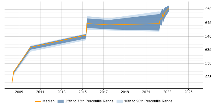 Contractor hourly rate distribution trend for jobs in South London citing SDLC