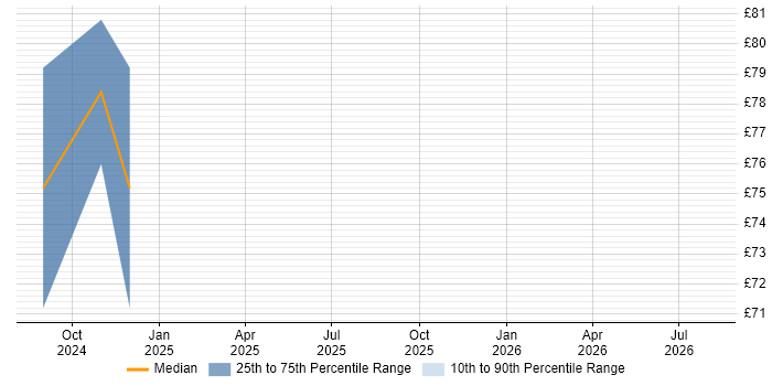 Contractor hourly rate distribution trend for jobs in South London citing Security Architecture