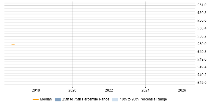 Contractor hourly rate distribution trend for Senior Cisco Engineer job vacancies in South London