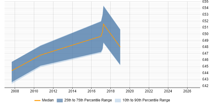 Contractor hourly rate distribution trend for Senior Developer job vacancies in South London