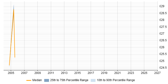 Contractor hourly rate distribution trend for Senior Server Engineer job vacancies in South London