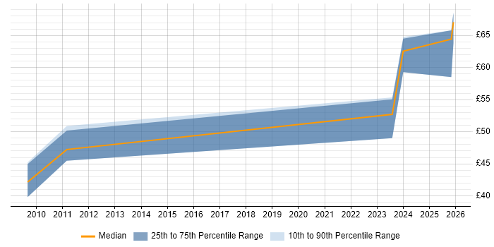 Contractor hourly rate distribution trend for Senior Software Engineer job vacancies in South London
