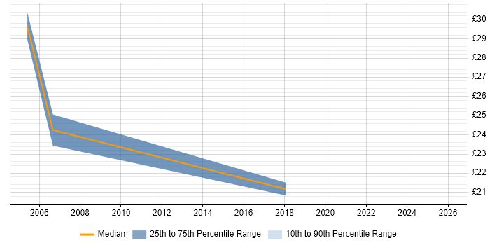 Contractor hourly rate distribution trend for Senior Support Engineer job vacancies in South London