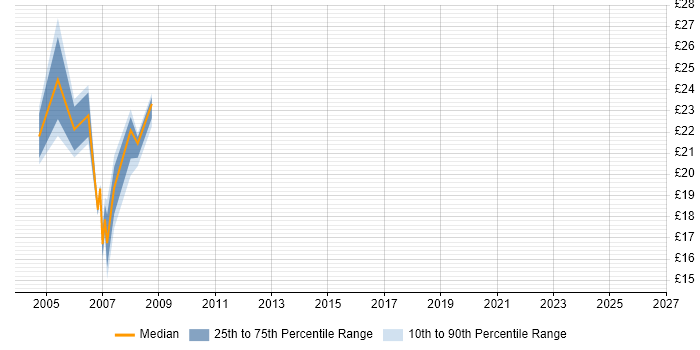 Contractor hourly rate distribution trend for Server Support Engineer job vacancies in South London