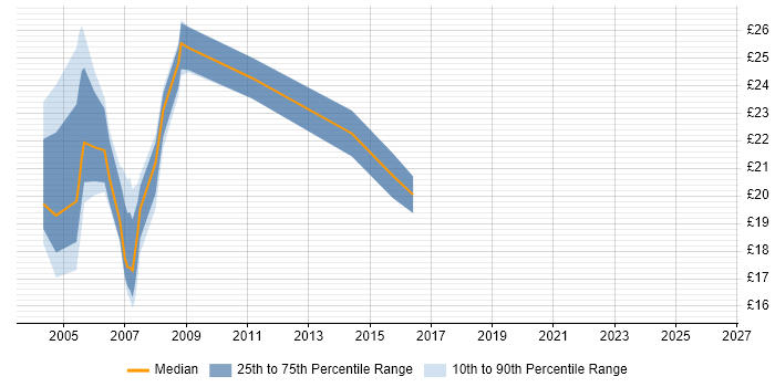 Contractor hourly rate distribution trend for Server Support job vacancies in South London