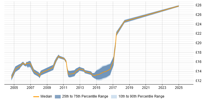 Contractor hourly rate distribution trend for Service Analyst job vacancies in South London