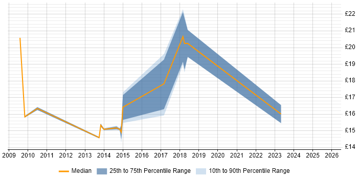 Contractor hourly rate distribution trend for jobs in South London citing Service Management