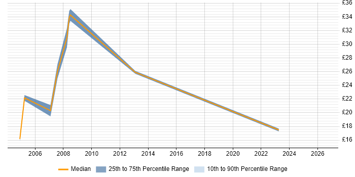 Contractor hourly rate distribution trend for Service Manager job vacancies in South London