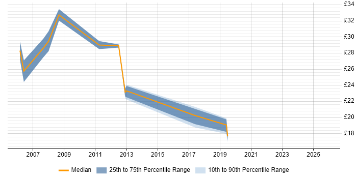 Contractor hourly rate distribution trend for jobs in South London citing SharePoint