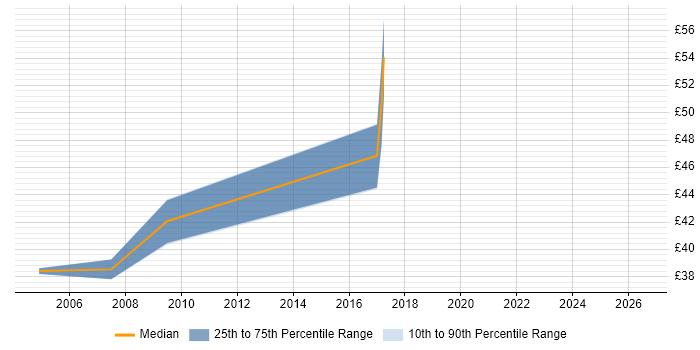 Contractor hourly rate distribution trend for jobs in South London citing SOAP