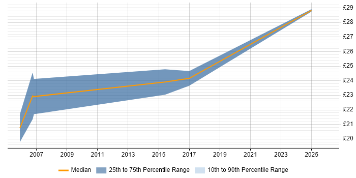 Contractor hourly rate distribution trend for jobs in South London citing Software Deployment