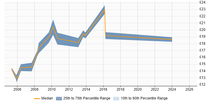Contractor hourly rate distribution trend for jobs in South London citing Spreadsheet