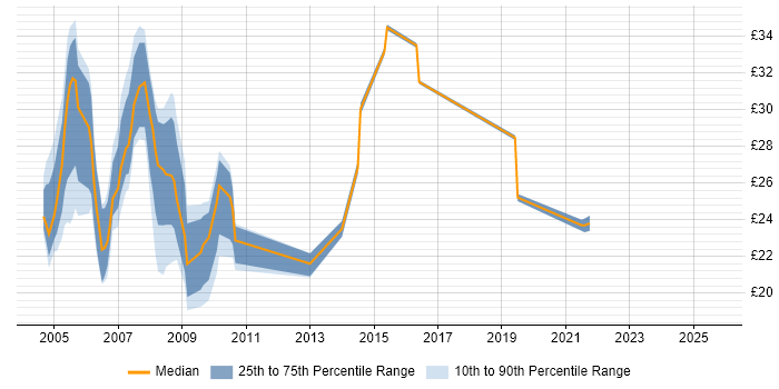 Contractor hourly rate distribution trend for jobs in South London citing SQL Server