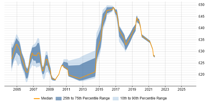 Contractor hourly rate distribution trend for jobs in South London citing SQL