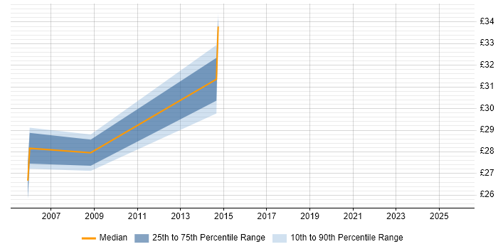 Contractor hourly rate distribution trend for jobs in South London citing SSL
