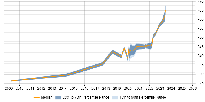 Contractor hourly rate distribution trend for jobs in South London citing Stakeholder Management