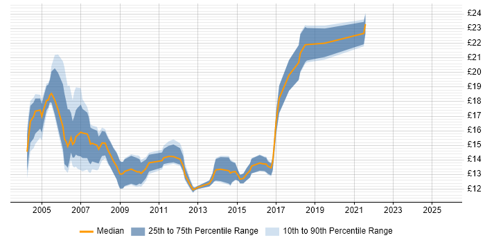 Contractor hourly rate distribution trend for Support Analyst job vacancies in South London