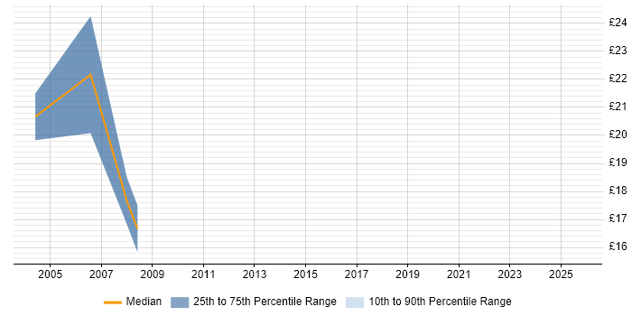 Contractor hourly rate distribution trend for Support Specialist job vacancies in South London Contractor hourly rate distribution trend for Support Specialist job vacancies in South London