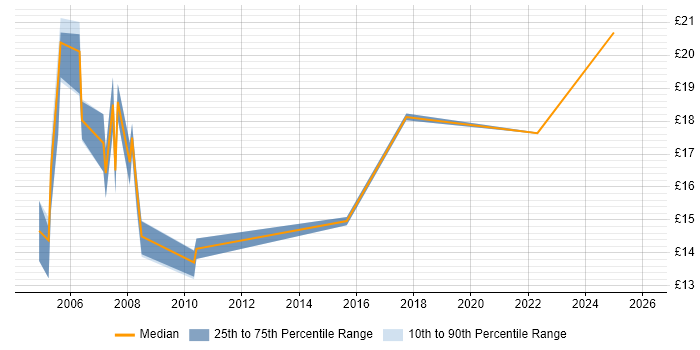 Contractor hourly rate distribution trend for Support Technician job vacancies in South London