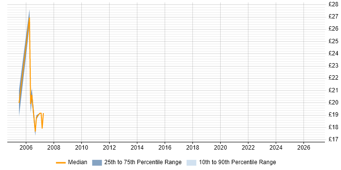 Contractor hourly rate distribution trend for Administrator job vacancies in Sutton