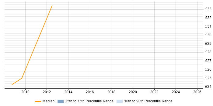 Contractor hourly rate distribution trend for jobs in Sutton citing Agile