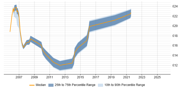 Contractor hourly rate distribution trend for Analyst job vacancies in Sutton