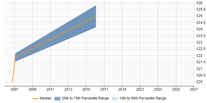 Contractor hourly rate distribution trend for jobs in Sutton citing BusinessObjects