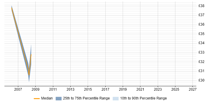 Contractor hourly rate distribution trend for jobs in Sutton citing Data Warehouse