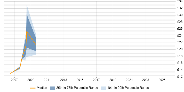 Contractor hourly rate distribution trend for jobs in Sutton citing Degree