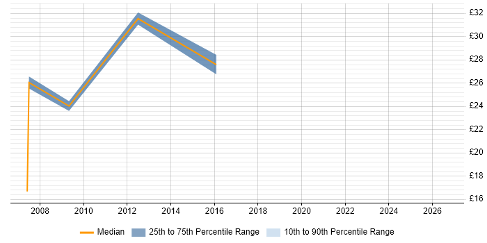 Contractor hourly rate distribution trend for jobs in Sutton citing Management Information System